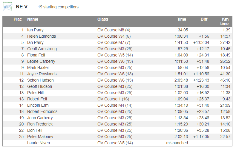 Mt lofty results